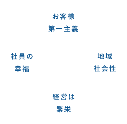お客様第一主義・地域社会性・経営は継栄・ブランド育成・社員の幸福